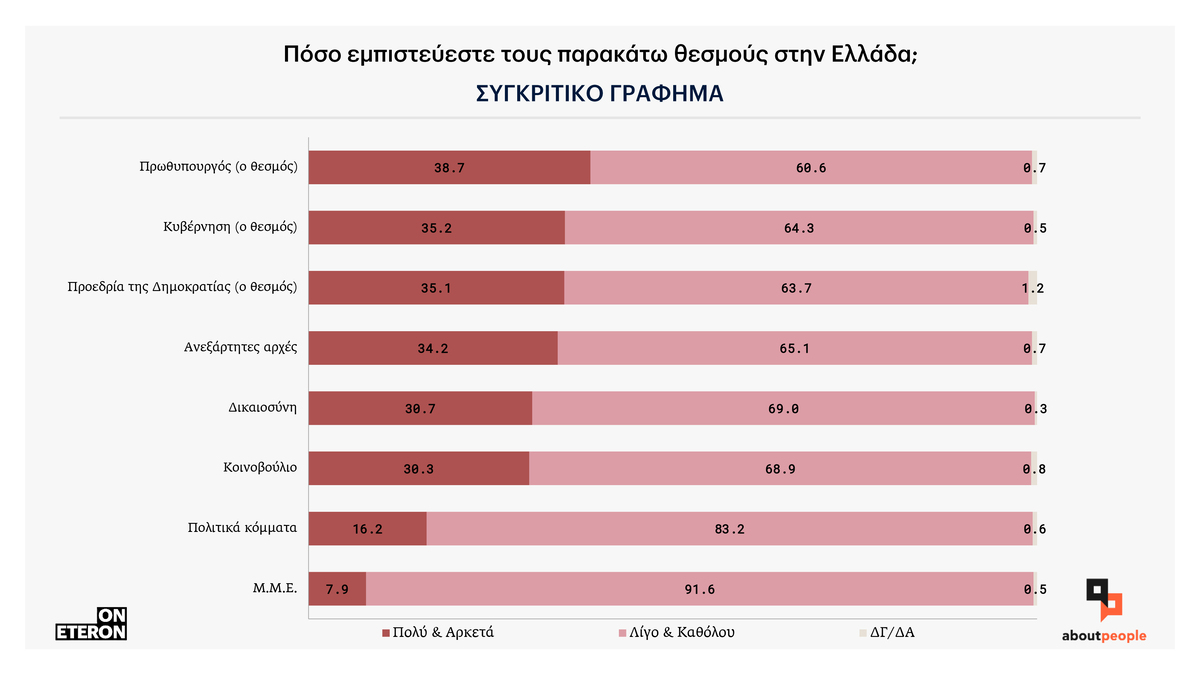 Ψηφοφόροι και κόμματα: Τι δείχνει έρευνα για τις τάσεις των εκλογέων