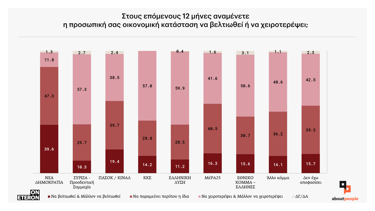 Οικονομικά