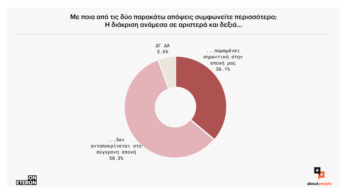 Αριστερά - Δεξιά