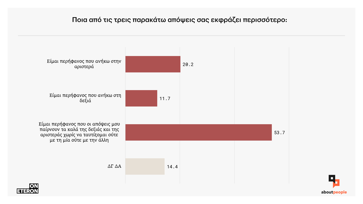Αριστερά - Δεξιά