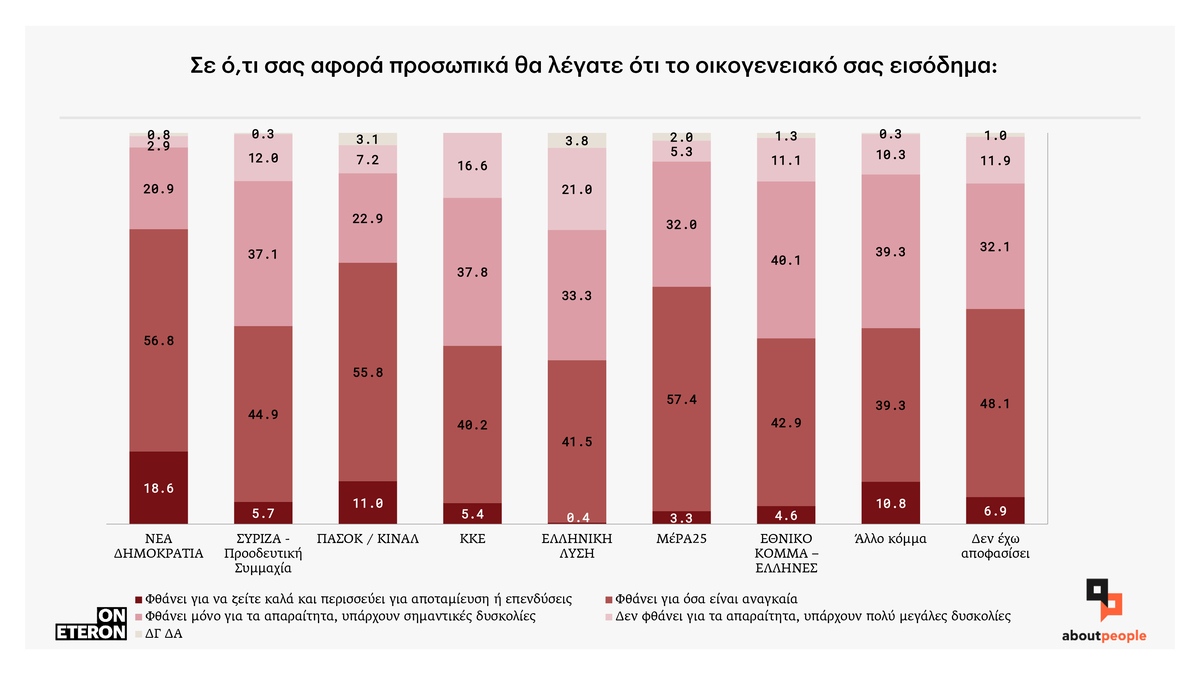 Ψηφοφόροι και κόμματα: Τι δείχνει έρευνα για τις τάσεις των εκλογέων