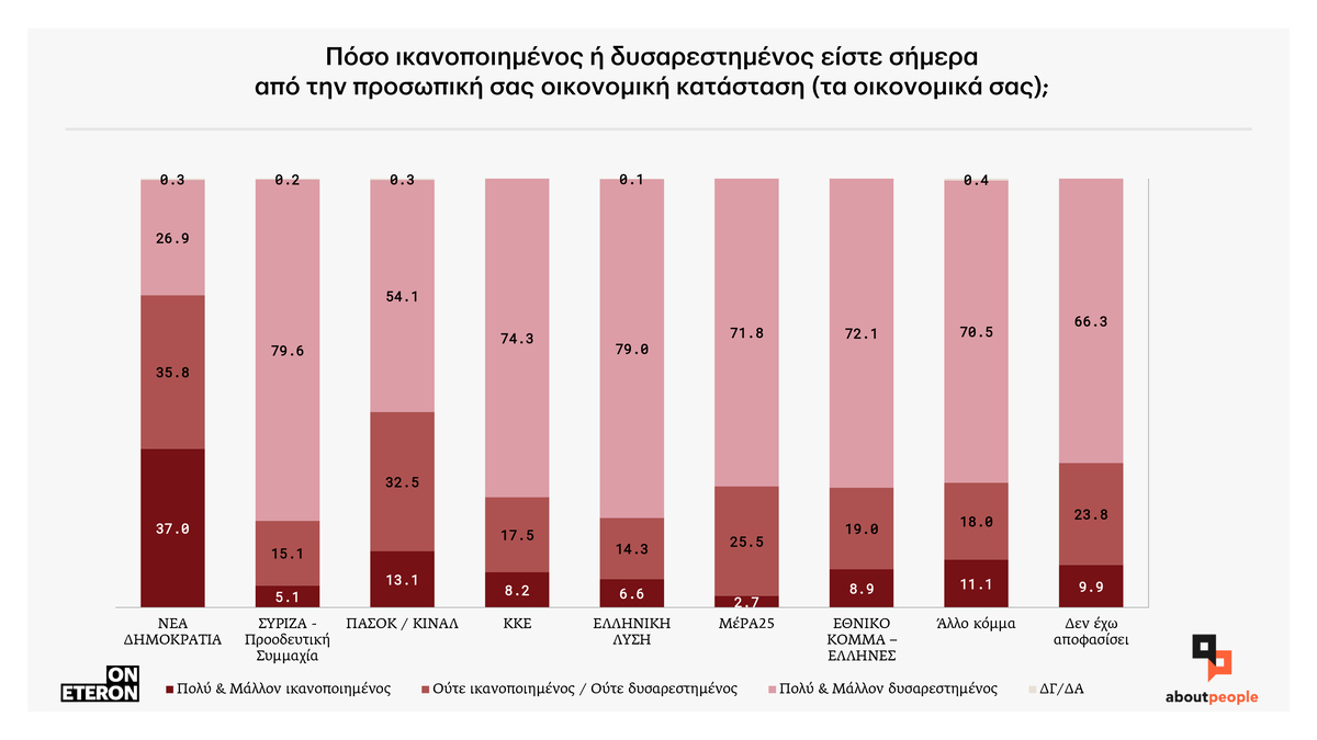 Οικονομικά