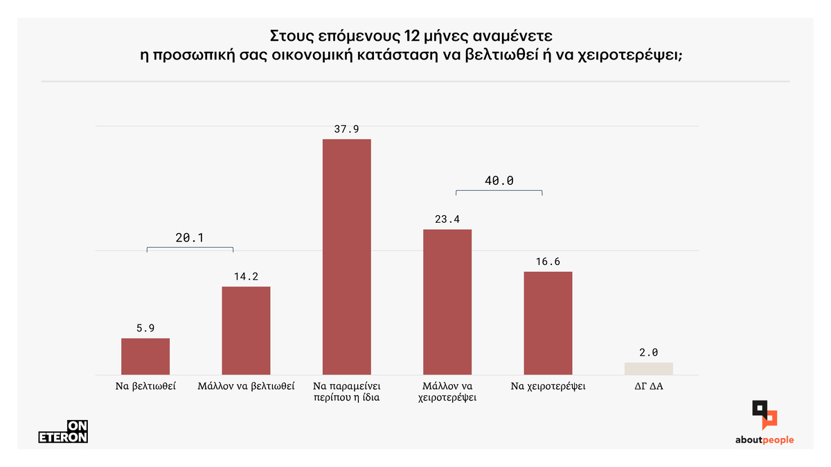 Οικονομικά