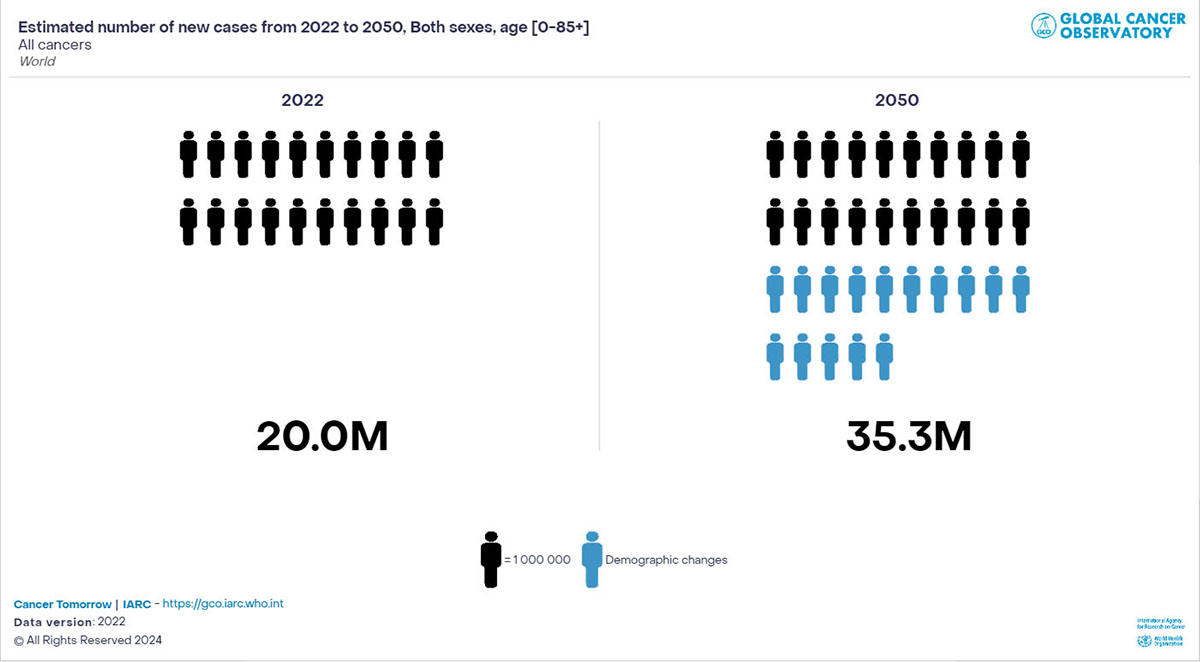 Ο ΠΟΥ υπολογίζει 35 εκατομμύρια νέα περιστατικά καρκίνου το 2050