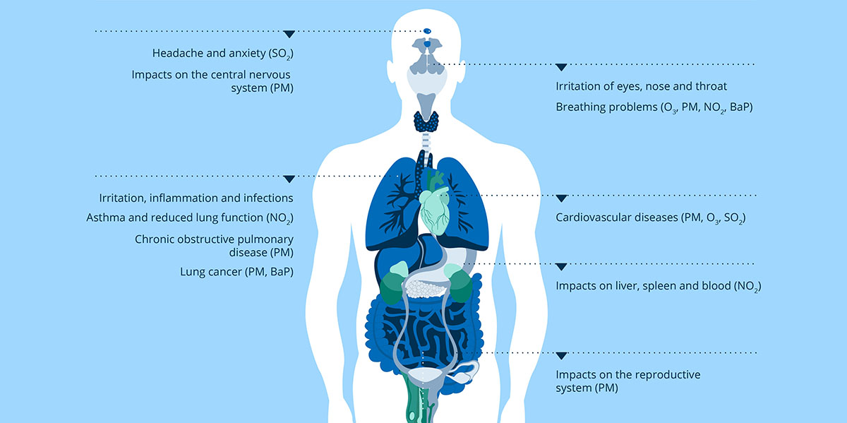 Σε ποιες περιοχές της Ελλάδας αναπνέουμε τον πιο βρώμικο αέρα