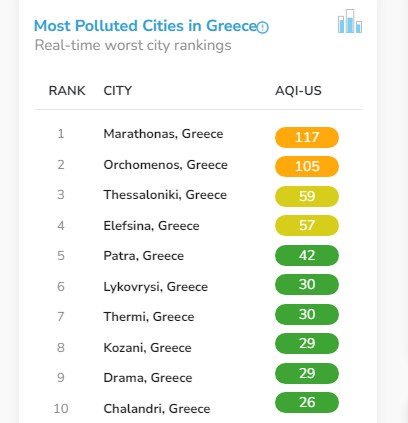 Σε ποιες περιοχές της Ελλάδας αναπνέουμε τον πιο βρώμικο αέρα